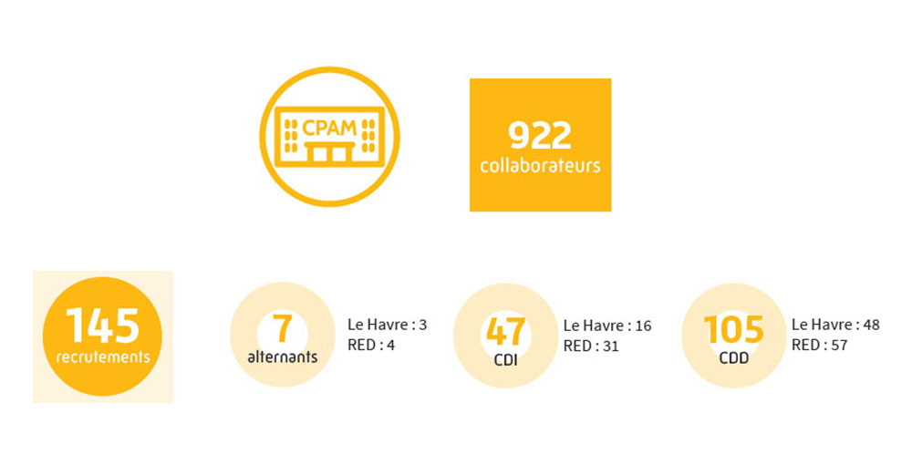 Effectifs et recrutement - Année 2023