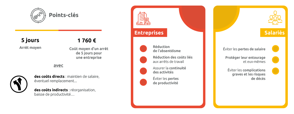 •	Pour les employeurs : o	Réduction de l'absentéisme o	Réduction des coûts liés aux arrêts de travail o	Assurer la continuité des activités o	Éviter les pertes de productivité •	Pour les salariés : o	Éviter les pertes de salaire o	Protéger leur entourage et eux-mêmes o	Éviter les complications graves et les risques de décès | Pour rappel, en cas de contagion par le virus grippal : •	Arrêt moyen de 5 jours •	Coût moyen pour une entreprise d’un arrêt de 5 jours : 1 760 €, composé de : o	Coûts directs : maintien de salaire, coût d’un éventuel remplacement o	Coûts indirects : réorganisation, baisse de productivité, etc.