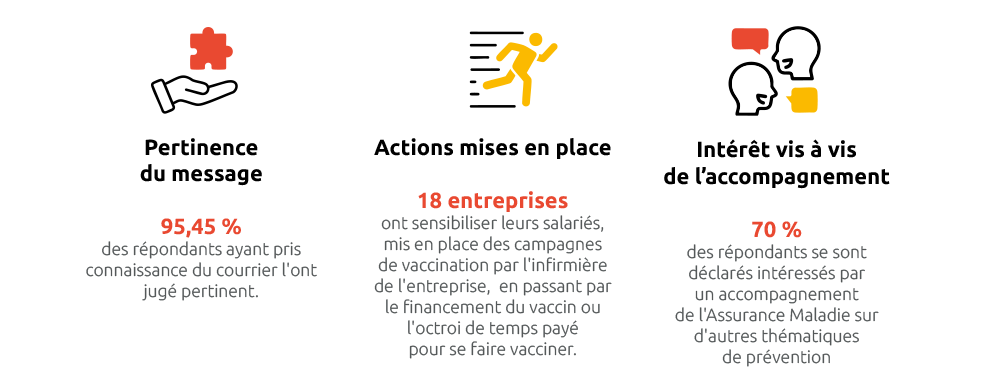 • Pertinence du message : o	95,45 % des répondants ayant pris connaissance du courrier l'ont jugé pertinent. •	Actions mises en place : o	18 entreprises ont mis en place des actions concrètes, allant de la sensibilisation des salariés à la mise en place de campagnes de vaccination par l'infirmière de l'entreprise, en passant par le financement du vaccin ou l'octroi de temps payé pour se faire vacciner.	•	Intérêt pour un accompagnement futur : o	70 % des répondants se sont déclarés intéressés par un accompagnement de l'Assurance Maladie sur d'autres thématiques de prévention.