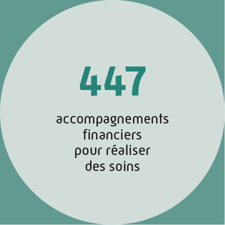 447 accompagnements financiers pour réaliser des soins