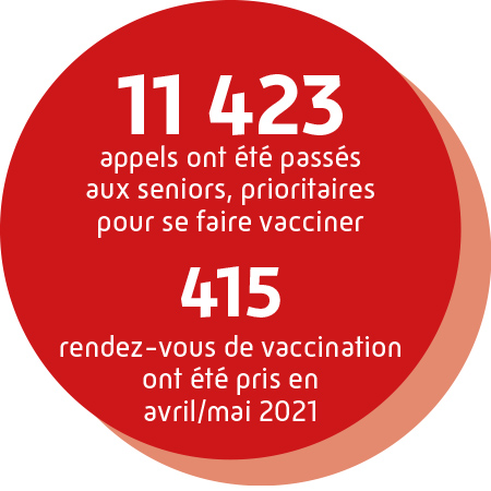 11423 appels émis et 415 rendez-vous pour des seniors ou personnes fragiles pris en avril mai 2021