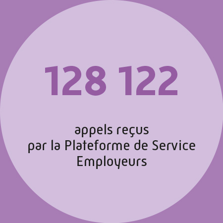 128 122 appels reçus par la Plateforme de Service Employeurs