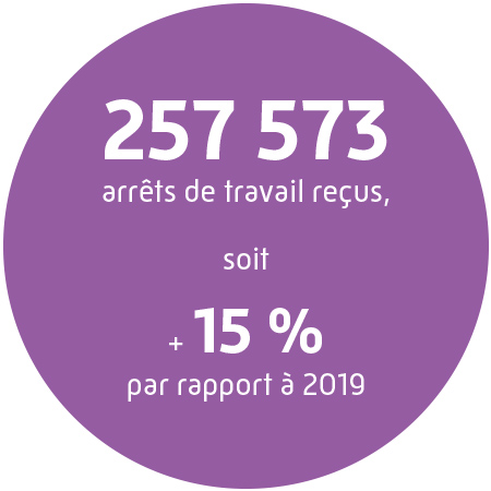 257573 arrêts de travail reçus, soit + 15% par rapport à 2019