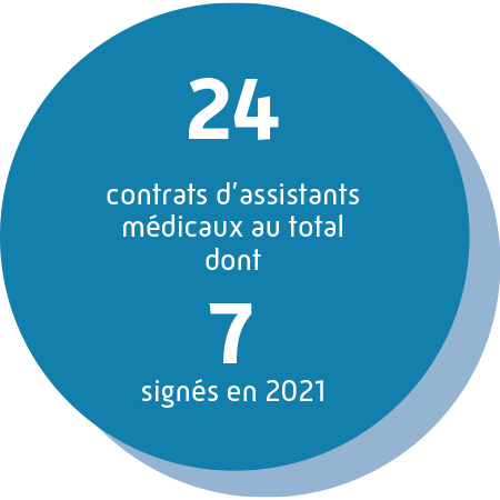 24 contrats d'assistants médicaux au total dont 7 signés en 2021.