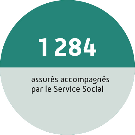 1284 assurés accompagnés par le Service Social