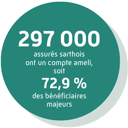 297000 assurés sarthois ont un compte ameli, soit 72,9% d'entre eux.