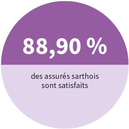 88,90% des assurés sarthois sont satisfaits