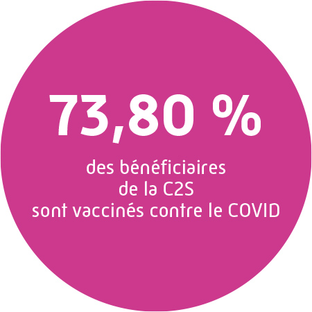 73,80% des bénéficiaires de la C2S sont vaccinés