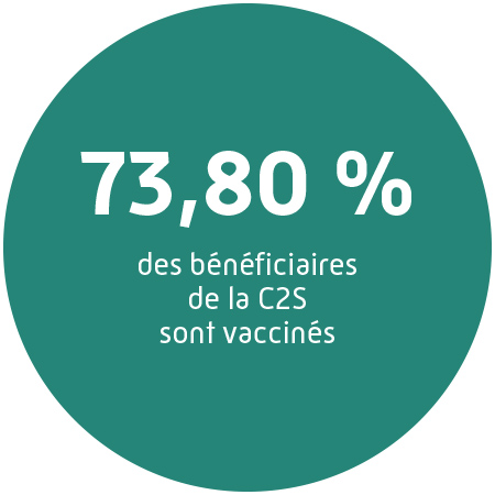 73,80% de bénéficiaires de la C2S sont vaccinés