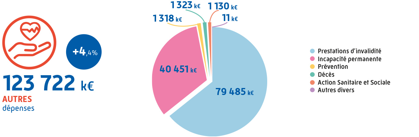 Autres dépenses : 123 722 K€