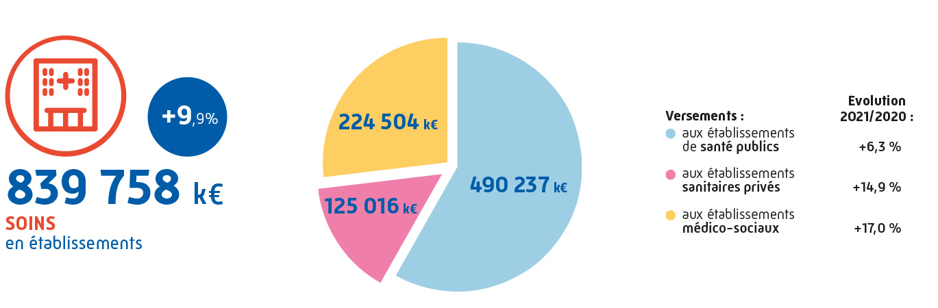 Dépenses soins en établissements : 839 758 K€