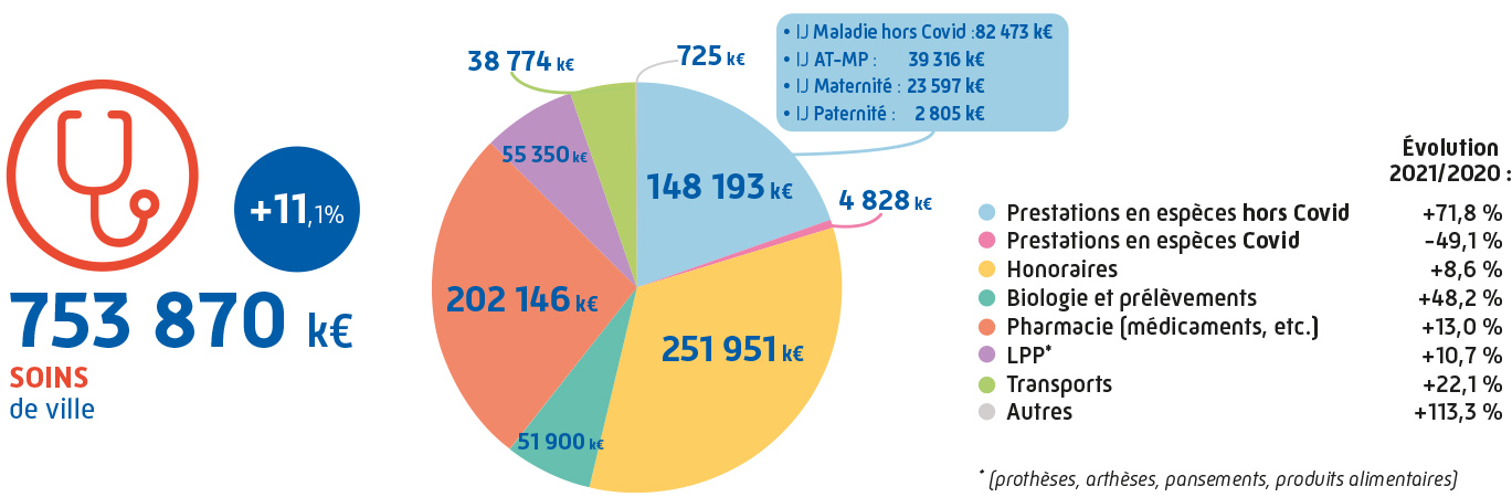 Dépenses des soins de ville 2021 en Sarthe : 753 870 K€