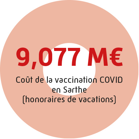 9,077M€ : coût de la vaccination COVID en Sarthe (honoraires de vacations)