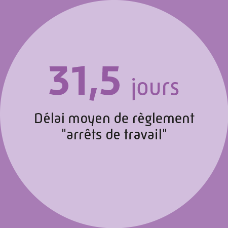 Délais moyen de règlement arrêts de travail : 31,5 jours