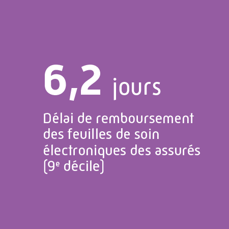 6,2 jours : délai de remboursement FSE Assurés (9e décile)