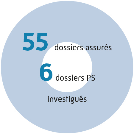 55 dossiers assurés et 6 dossiers proffessionnels de santé investigués