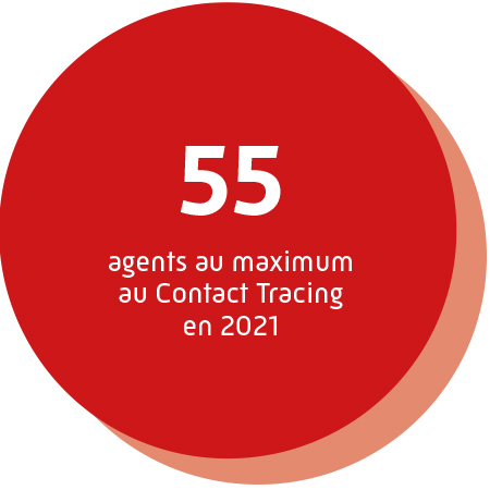 55 agents au maximum au Contact tracing en 2021 