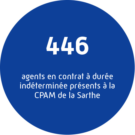 446 agents en contrat à durée indéterminée présents à la CPAM de la Sarthe