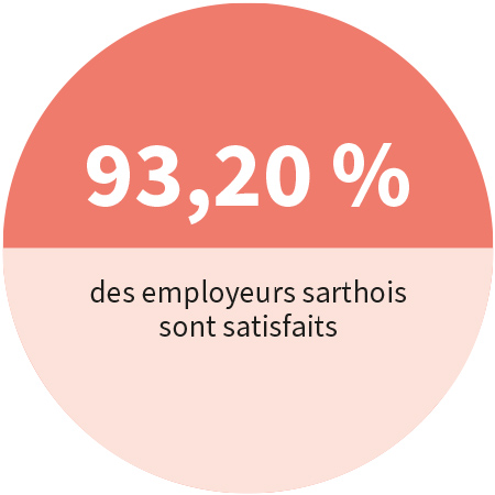 93,20% des employeurs sarthois sont satisfaits