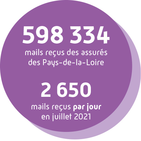 598334 mails reçus des assurés des Pays de la Loire et 2650 mails reçus par jour en juillet 2021