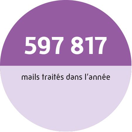 597 817 mails traités en 2021.