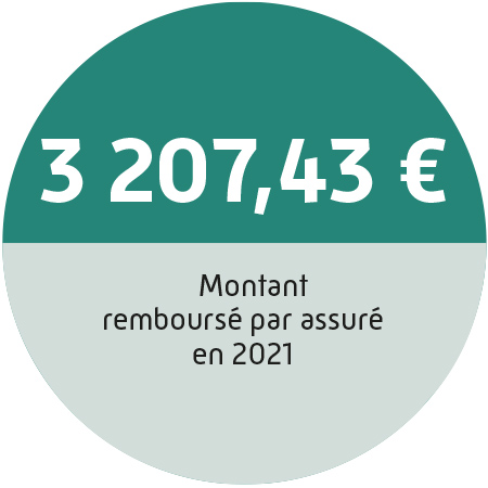 3207€ : Montant annuel remboursé par assuré