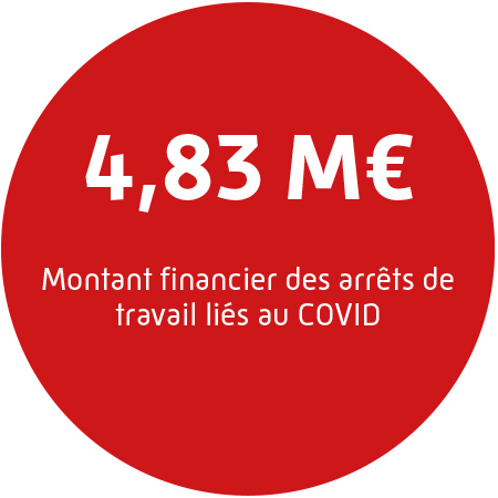 4,83 M€ : Montant financier des arrêts de travail liés au Covid