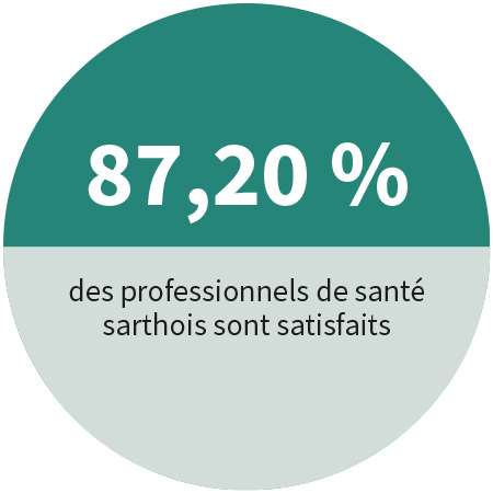 87,20% des professionnels de santé sarthois sont satisfaits