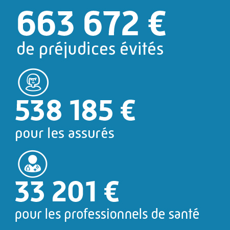 663672€ de préjudices évités, dont 538185€ pour les assurés et 33201€ pour les professionnels de santé