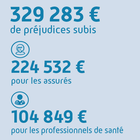 329283€ de préjudices subis, dont 224532€ pour les assurés et 104849€ pour les professionnels de santé