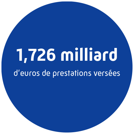 1,732 milliard d'euros de prestations versées.