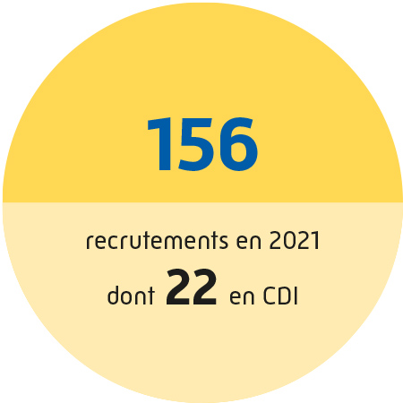 156 recrutements en 2021, dont 22 en CDI