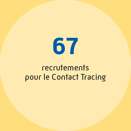 67 recrutements pour le contact tracing