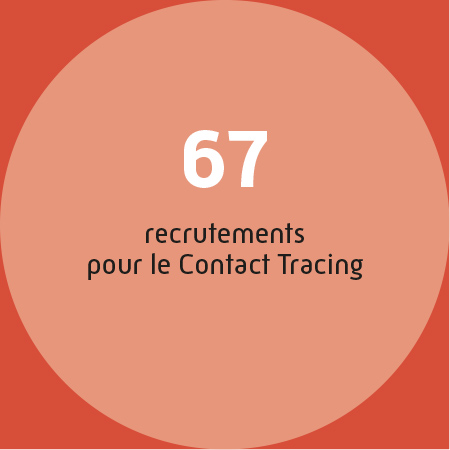 67 recrutements pour le Contact Tracing en 2021