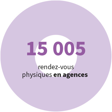 15005 rendez-vous physiques en agences