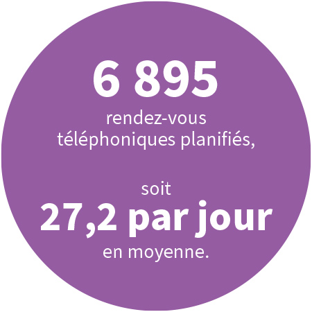 6895 rendez-vous téléphoniques planifiés, soit 27,2 par jour en moyenne.