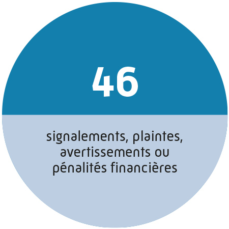 46 signalements, plaintes, avertissements ou pénalités financières