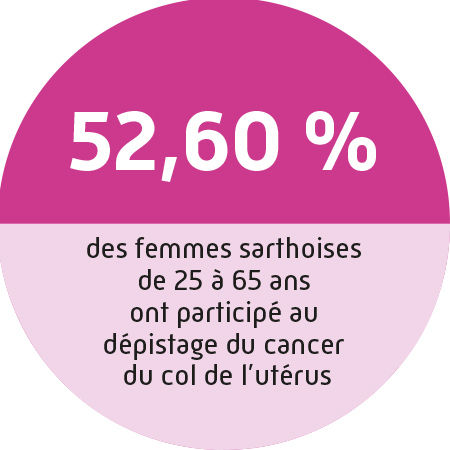 52,60% de participation au dépistage du cancer du col de l'utérus