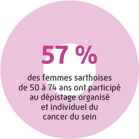 57% de participation au dépistage organisé et individuel du cancer du sein