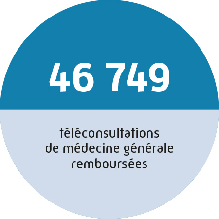 46749 téléconsultations de médecine générale remboursées