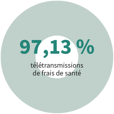 97,13% télétransmissions de frais de santé.