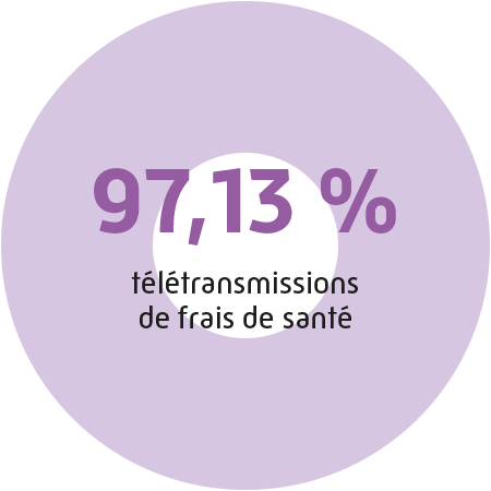 97,13% de télétransmissions de frais de santé