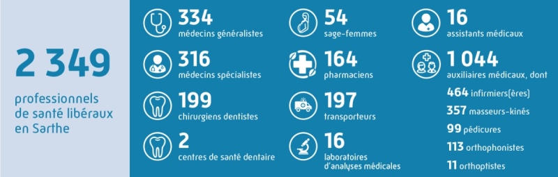 Infographie 2349 professionnels de santé libéraux en Sarthe, 334 médecins généralistes, 316 médecins spécialistes, 199 chirurgiens-dentites, 2 centres de santé dentaire, 54 sage-femmes, 164 pharmaciens, 197 transporteurs, 16 laboratoires d'analyses médicales, 16 assistants médicaux, 1044 auxiliaires médicaux , dont 464 infirmiers(ères), 357 masseurs-kinésithérapeutes, 99 pédicures, 113 orthophonistes, 11 orthoptistes