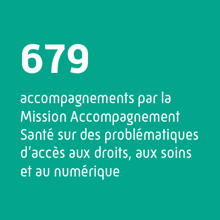 679 accompagnements par la Mission Accompagnement Santé sur des problématiques d'accès aux droits, aux soins et au numérique