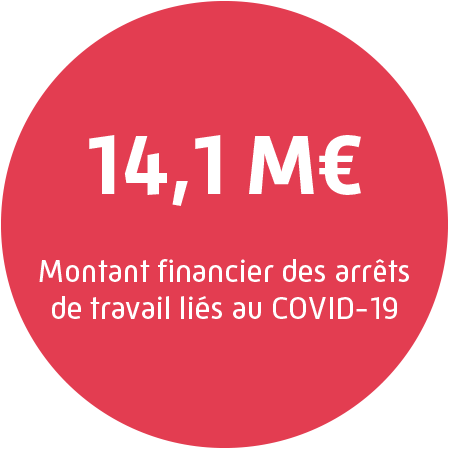 14,1M€ : montant financier des arrêts de travail liés au Covid-19