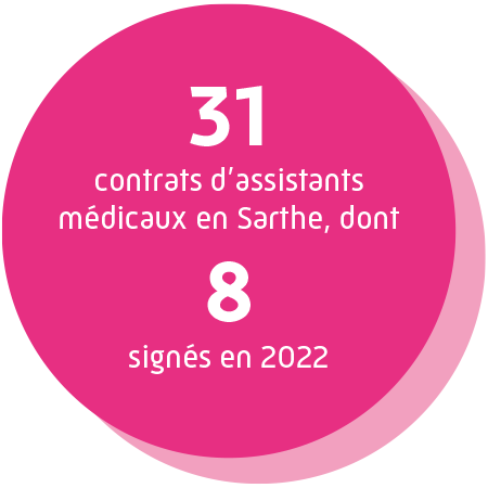 31 contrats d'assistants médicaux en Sarthe, dont 8 signés en 2022