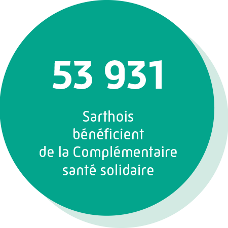 53 931 Sarthois bénéficient de la Complémentaire santé solidaire