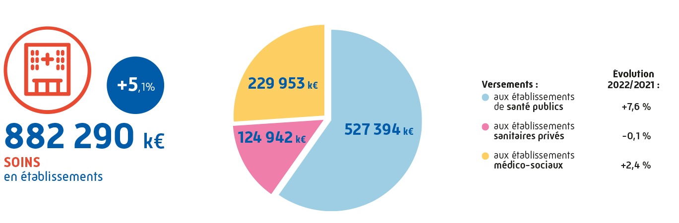 Dépenses soins en établissements : 882 290 K€