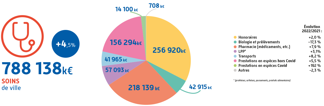 Dépenses des soins de ville 2022 en Sarthe : 788 138 K€