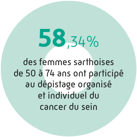 58,34% des femmes sarthoises de 50 à 74 ans ont participé au dépistage organisé et individuel du cancer du sein